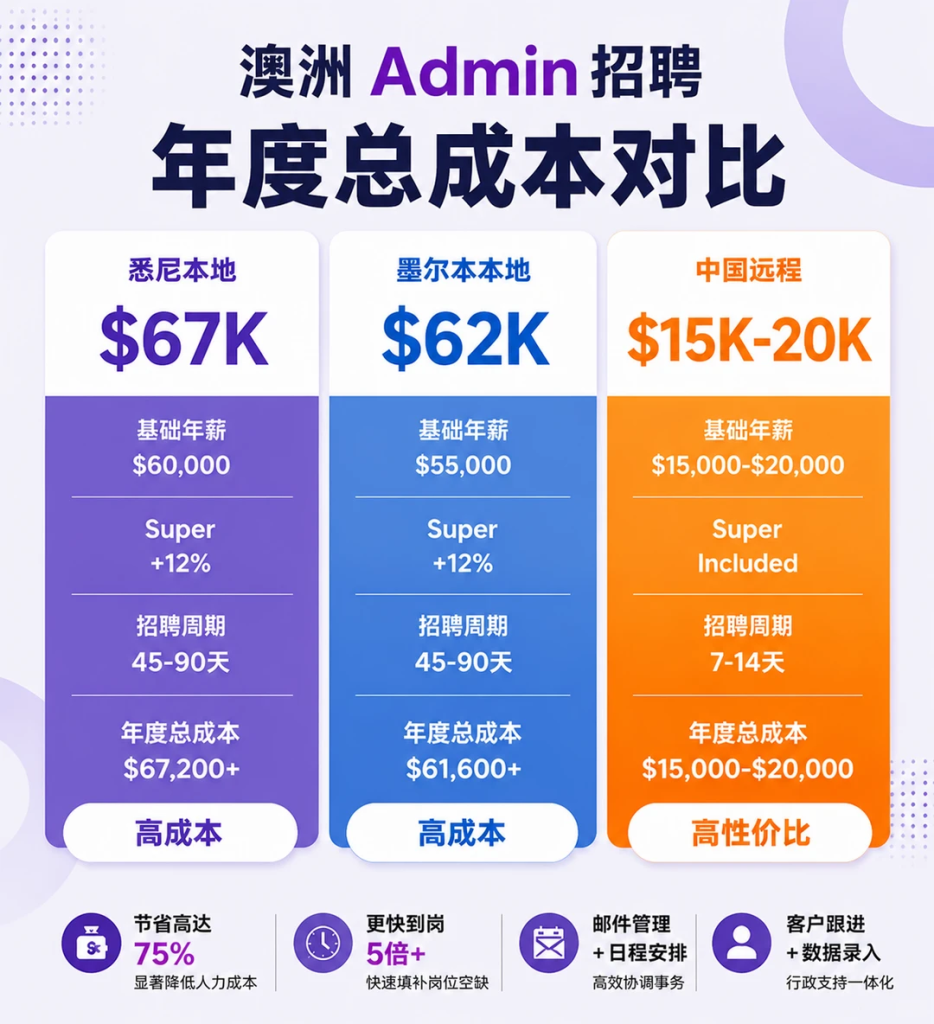 澳洲Admin招聘年度总成本