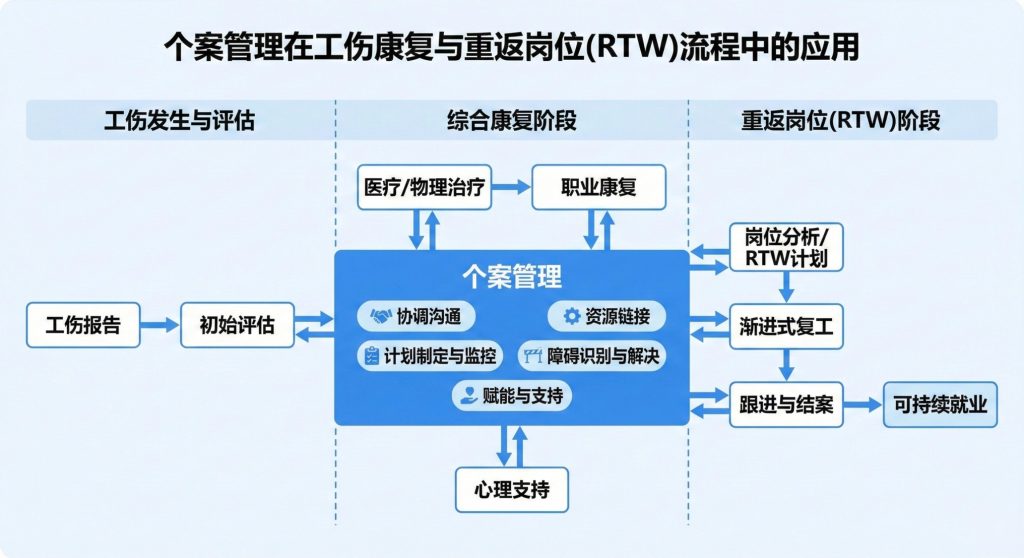 个案管理在工伤康复与重返岗位(RTW)流程中的应用