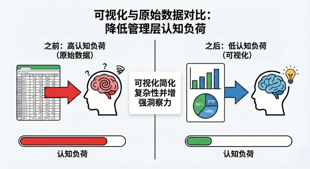 数据可视化对降低管理层认知负荷的对比逻辑图
