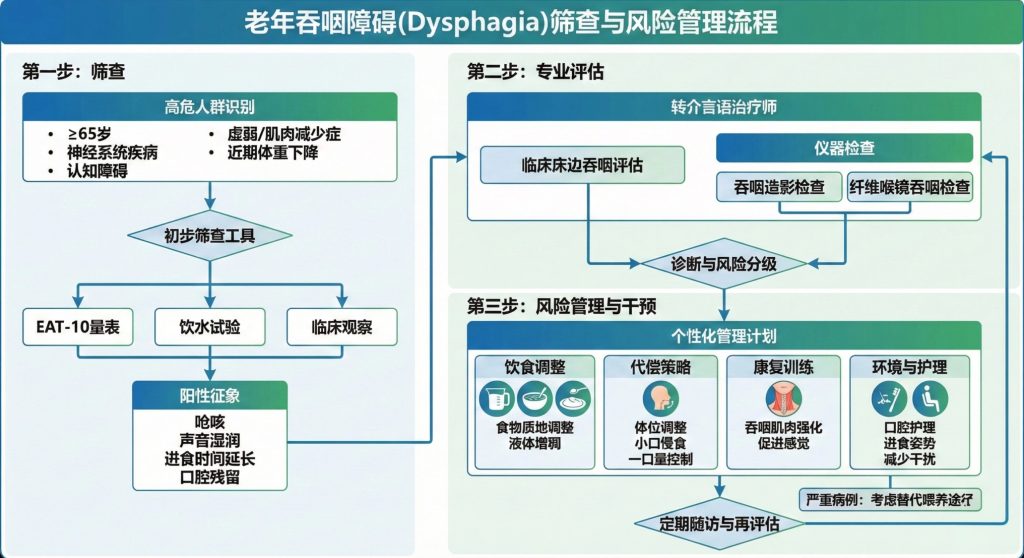 老年吞咽障碍(Dysphagia)筛查与风险管理流程