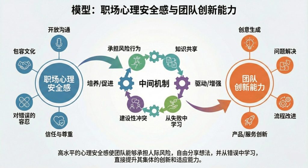 职场心理安全感与团队创新能力的关联模型