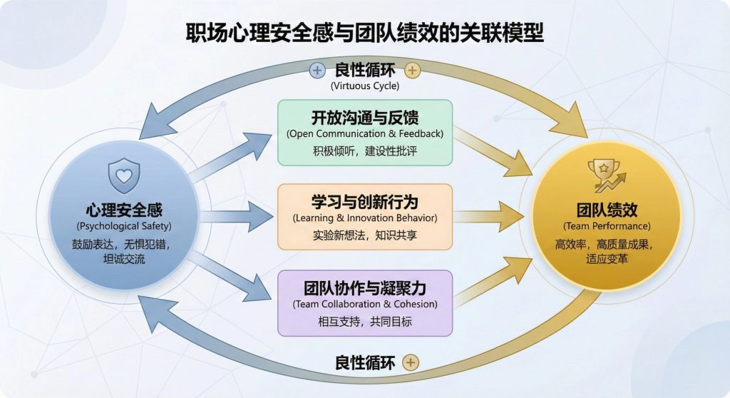 职场心理安全感与团队绩效的关联模型