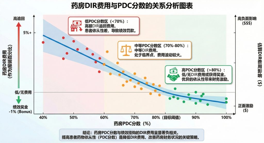药房DIR费用与PDC分数的关系分析图表