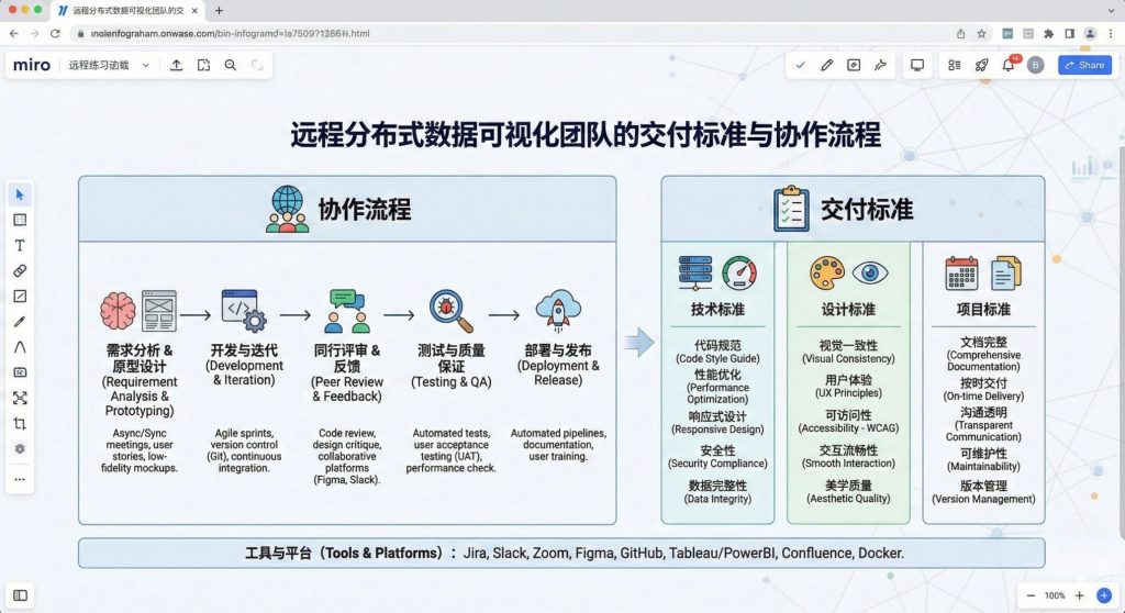 远程分布式数据可视化团队的交付标准与协作流程
