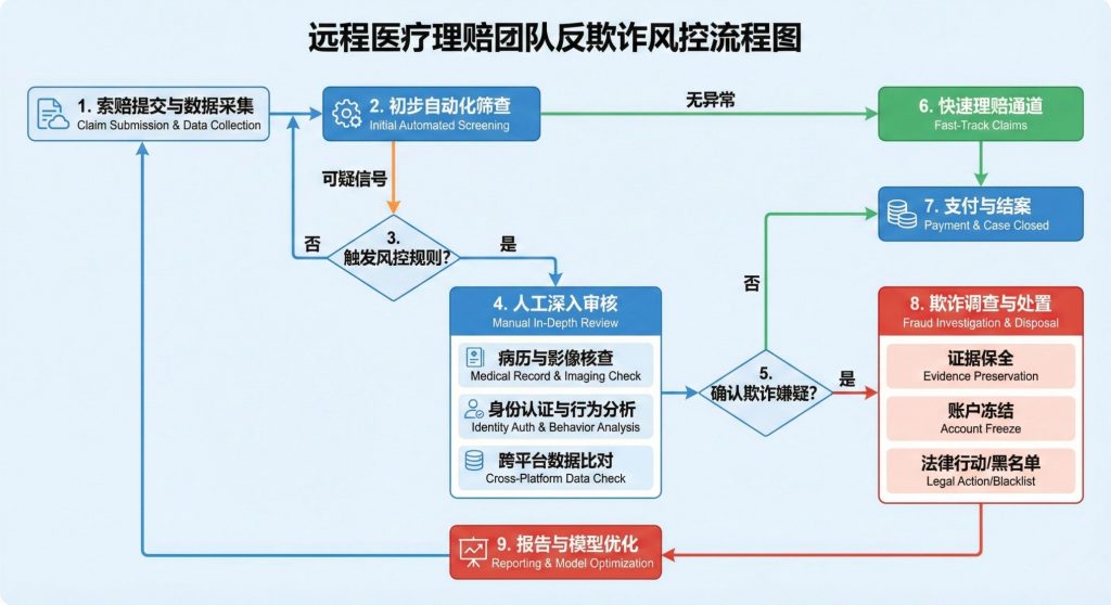 远程医疗理赔团队的反欺诈风控流程图