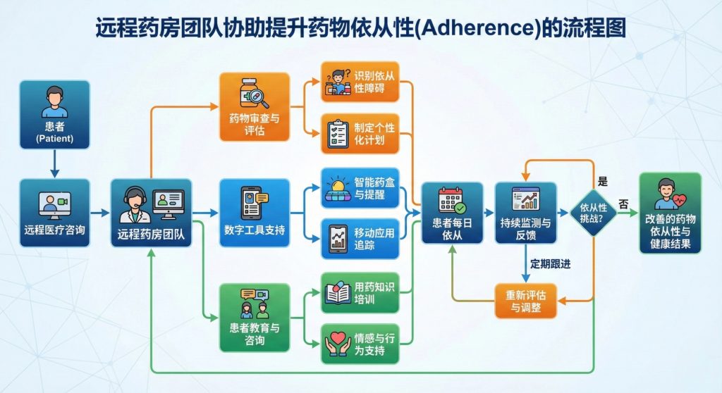 远程药房团队协助提升药物依从性(Adherence)的流程图